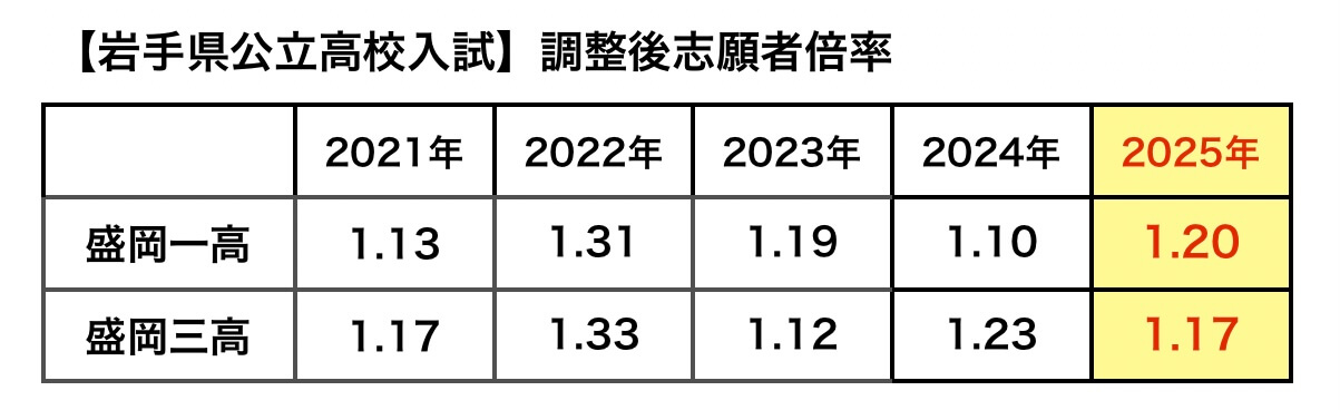 【岩手県公立高校入試】2021年〜2025年調整後志願者倍率