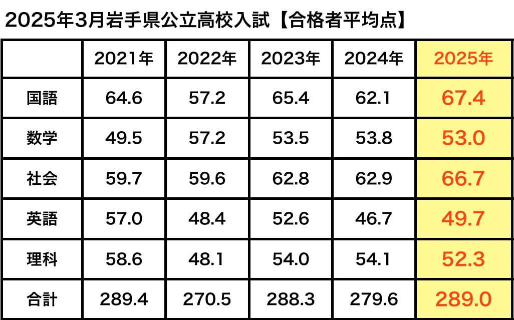 2025年3月岩手県公立高校入試【合格者平均点推移】