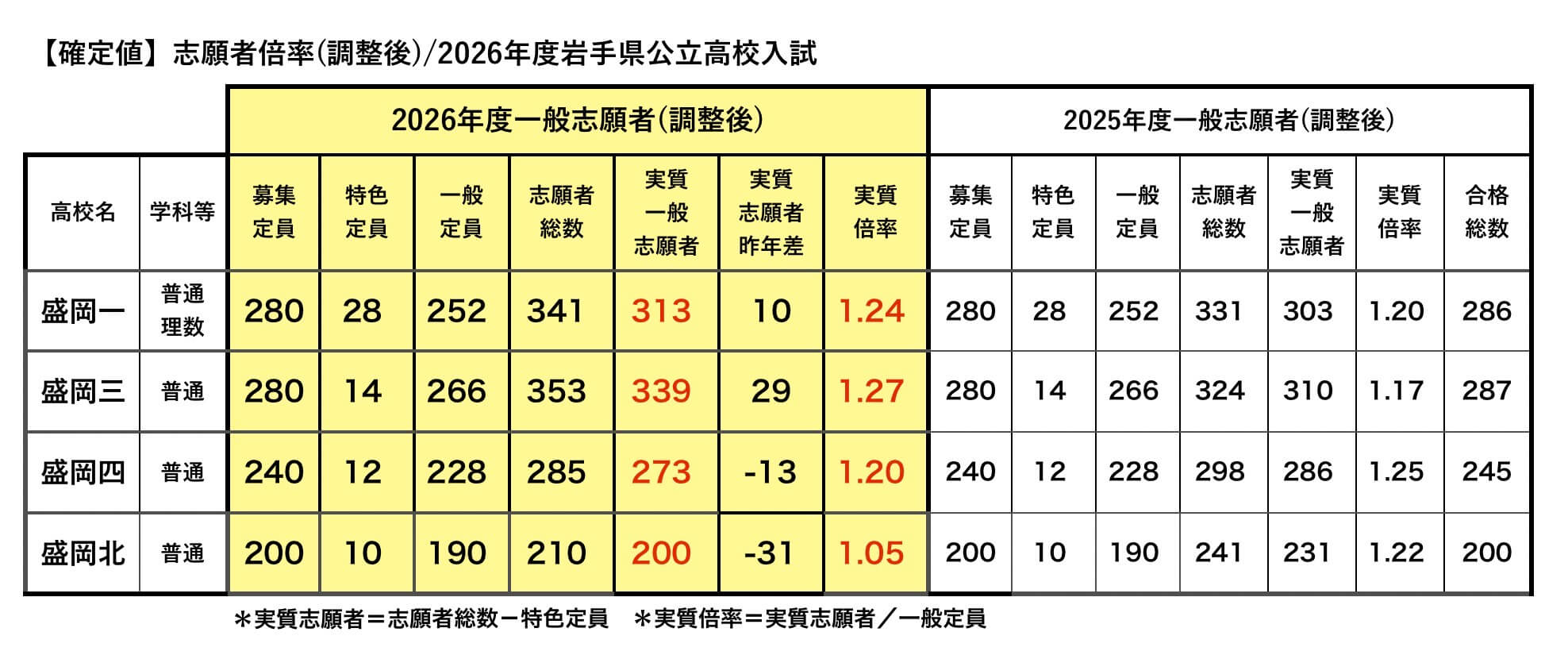 2026年度岩手県公立高校入試志願者倍率(調整後)