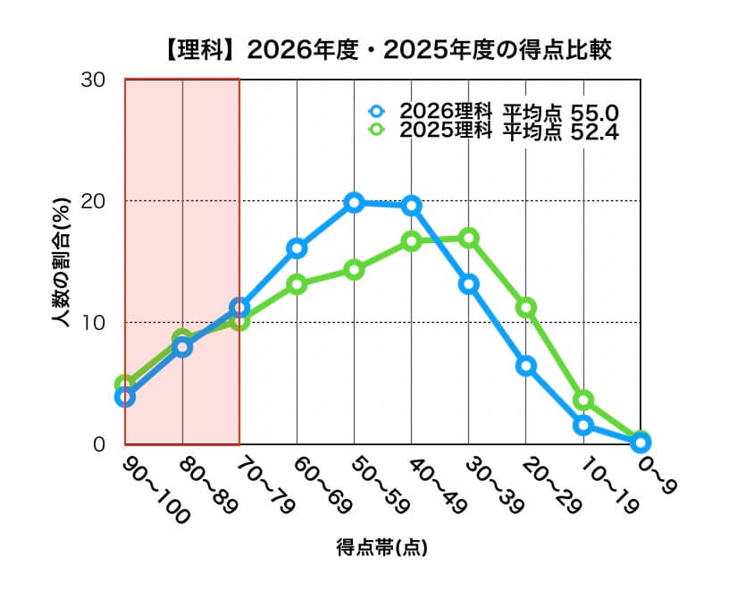 岩手県公立高校入試_2026年度・2025年度得点比較(理科)