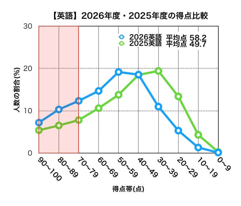 岩手県公立高校入試_2026年度・2025年度得点比較(英語)
