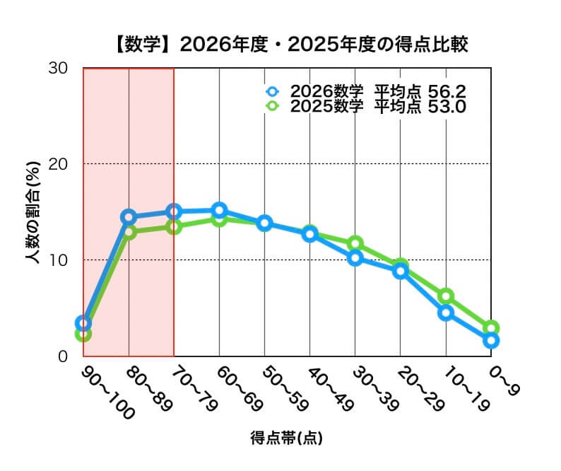 岩手県公立高校入試_2026年度・2025年度得点比較(数学)