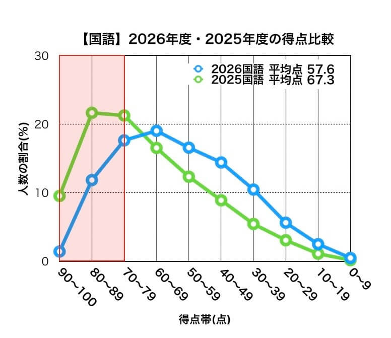 岩手県公立高校入試_2026年度・2025年度得点比較(国語)