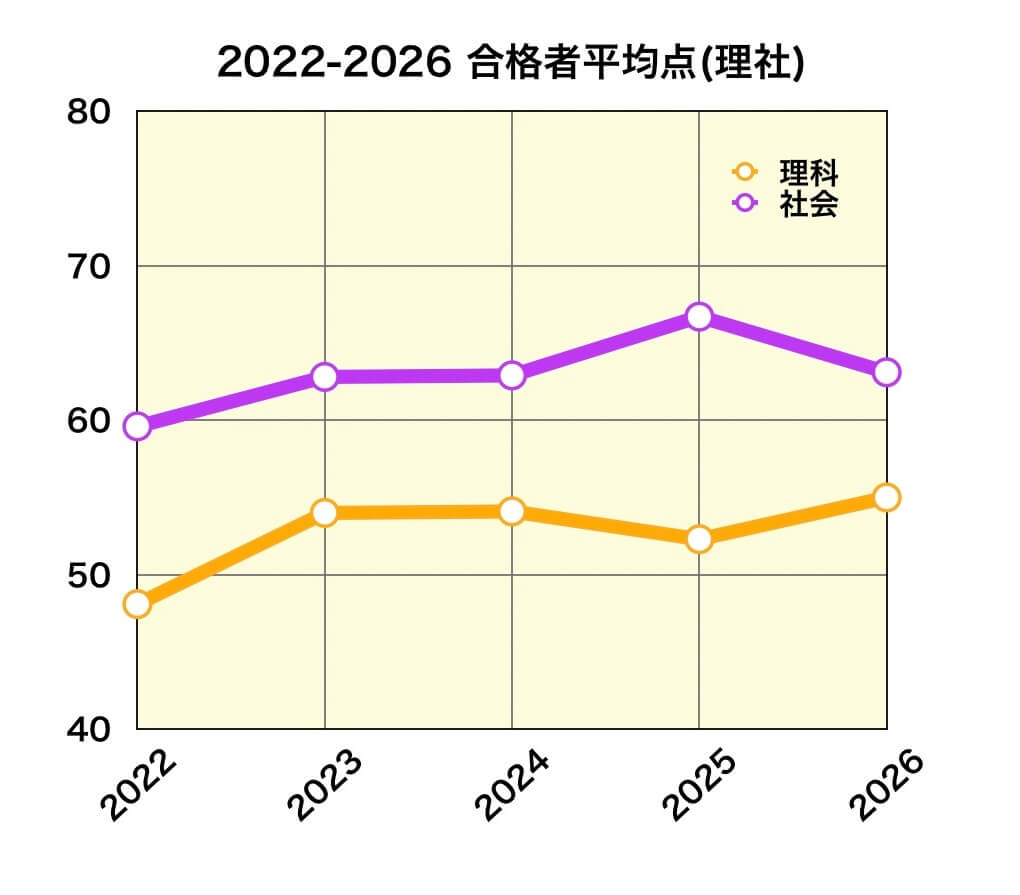 岩手県公立高校入試_2022年度〜2026年度平均点推移(理社)