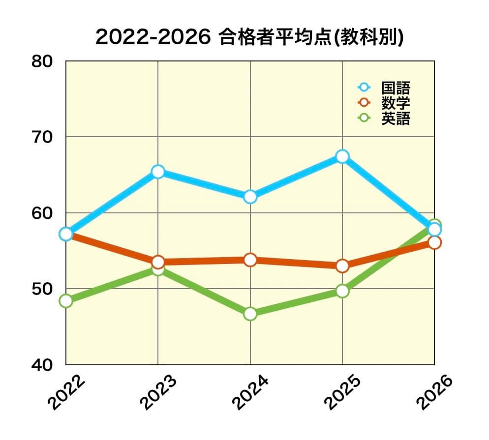 岩手県公立高校入試_2022年度〜2026年度平均点推移(国数英)