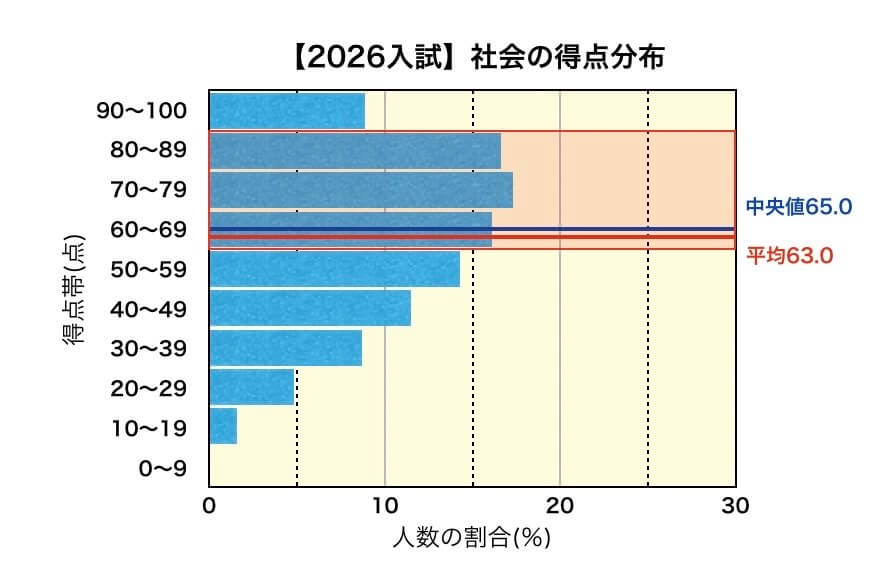 2026岩手県公立高校入試_社会得点分布