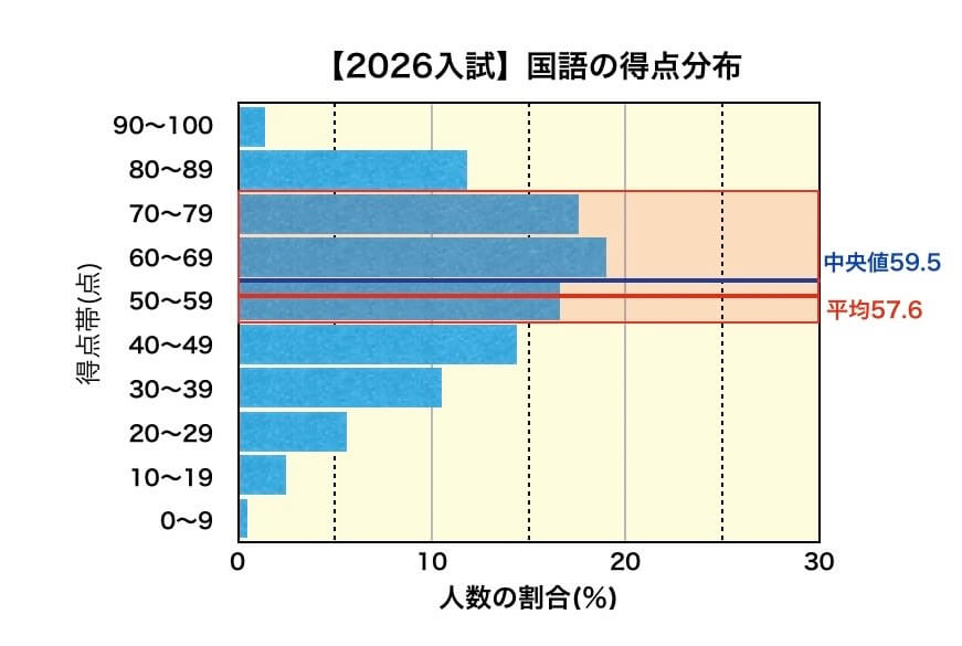 2026岩手県公立高校入試_国語得点分布