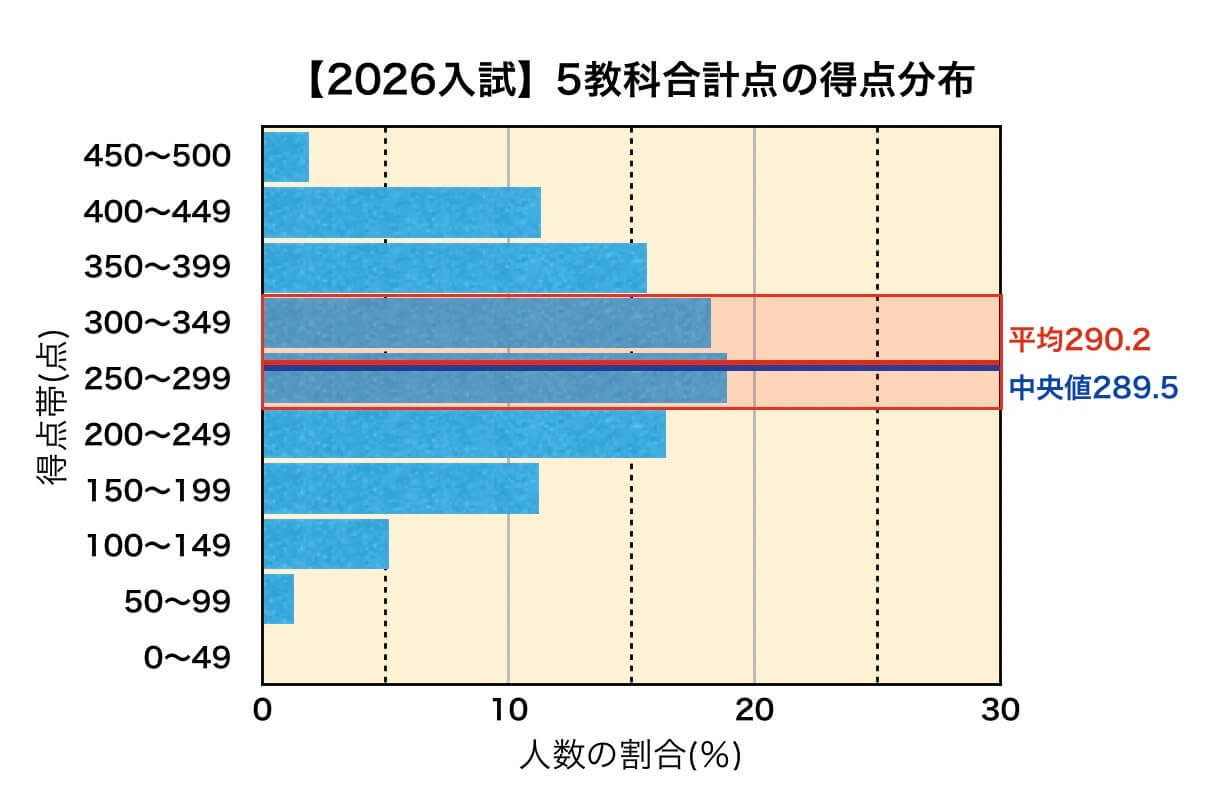 2026岩手県公立高校入試_5教科合計点得点分布