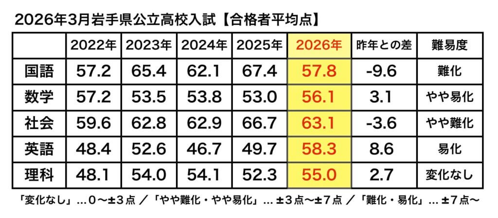 岩手県公立高校入試_2022年度〜2026年度平均点推移(教科別)