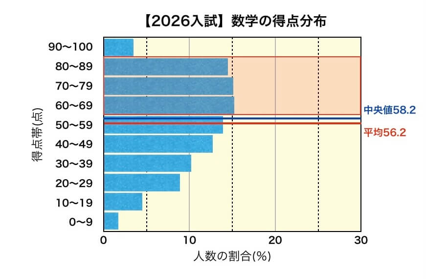 2026岩手県公立高校入試_数学得点分布