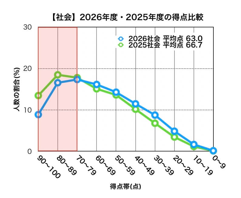 岩手県公立高校入試_2026年度・2025年度得点比較(社会)
