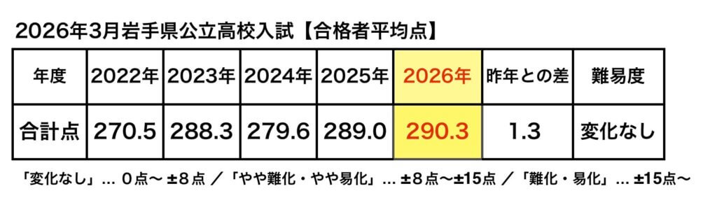 岩手県公立高校入試_2022年度〜2026年度平均点推移(5教科)