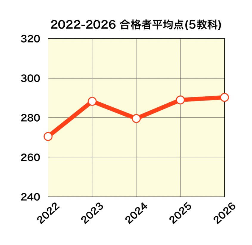 岩手県公立高校入試_2022年度〜2026年度平均点推移(5教科)