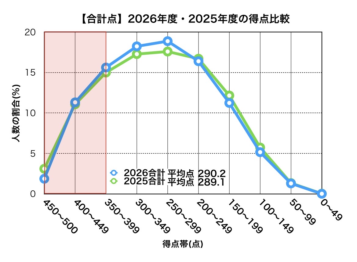 岩手県公立高校入試_2026年度・2025年度得点比較(合計点)