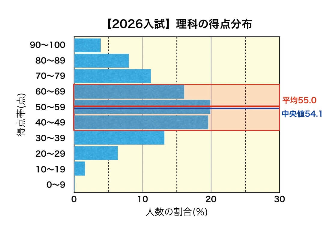 2026岩手県公立高校入試_理科得点分布