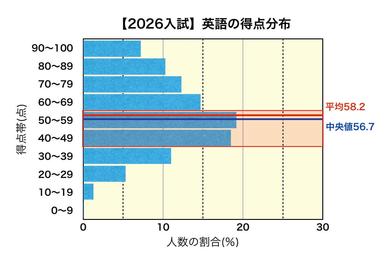 2026岩手県公立高校入試_英語得点分布