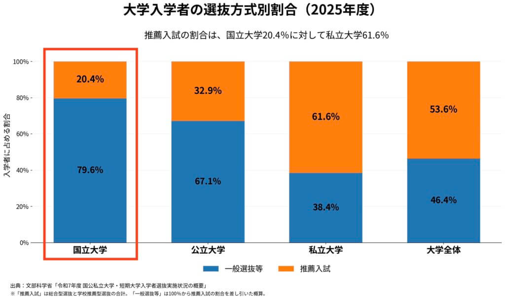 大学入学者の選抜方式別割合(2025年度)棒グラフ_縦