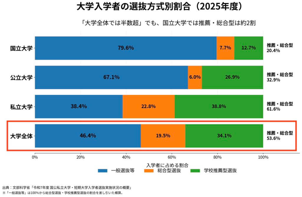 大学入学者の選抜方式別割合(2025年度)棒グラフ_横